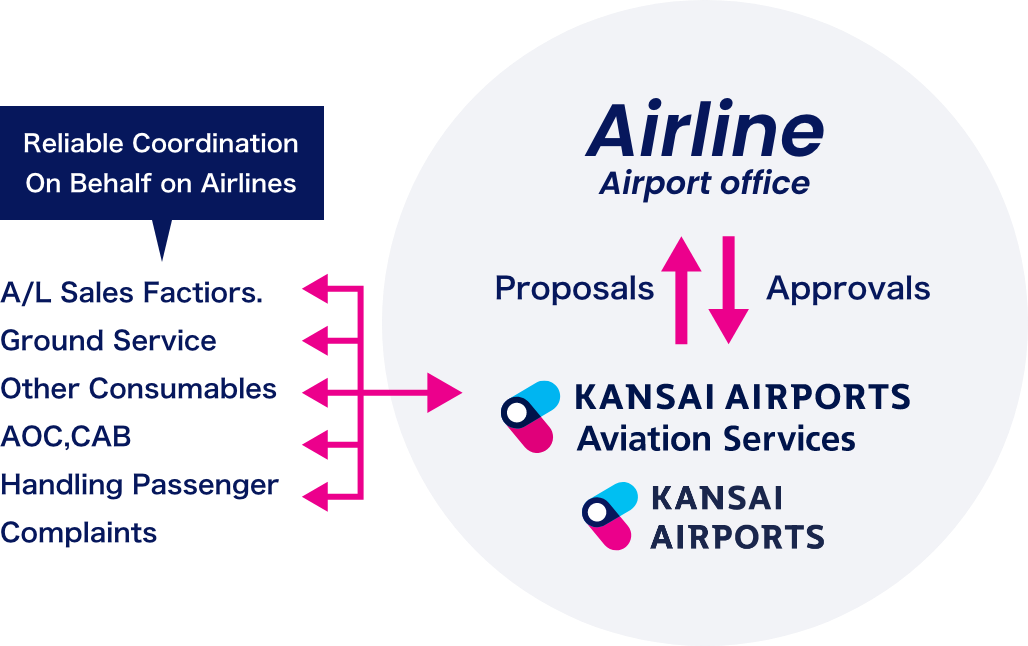 Tight Partnership between Airline, GHA, and Airport